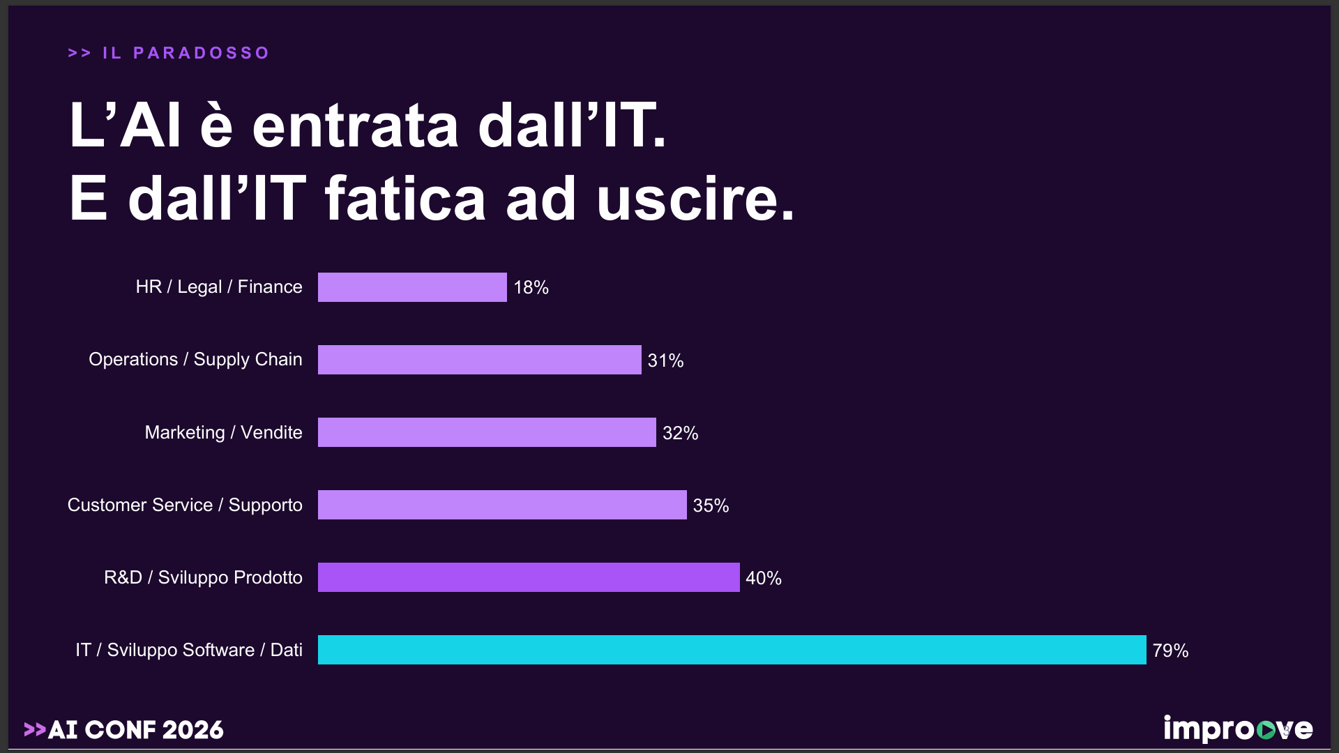 Adozione dell'AI per funzione aziendale: IT al 79 per cento, HR, legal e finance al 18 per cento