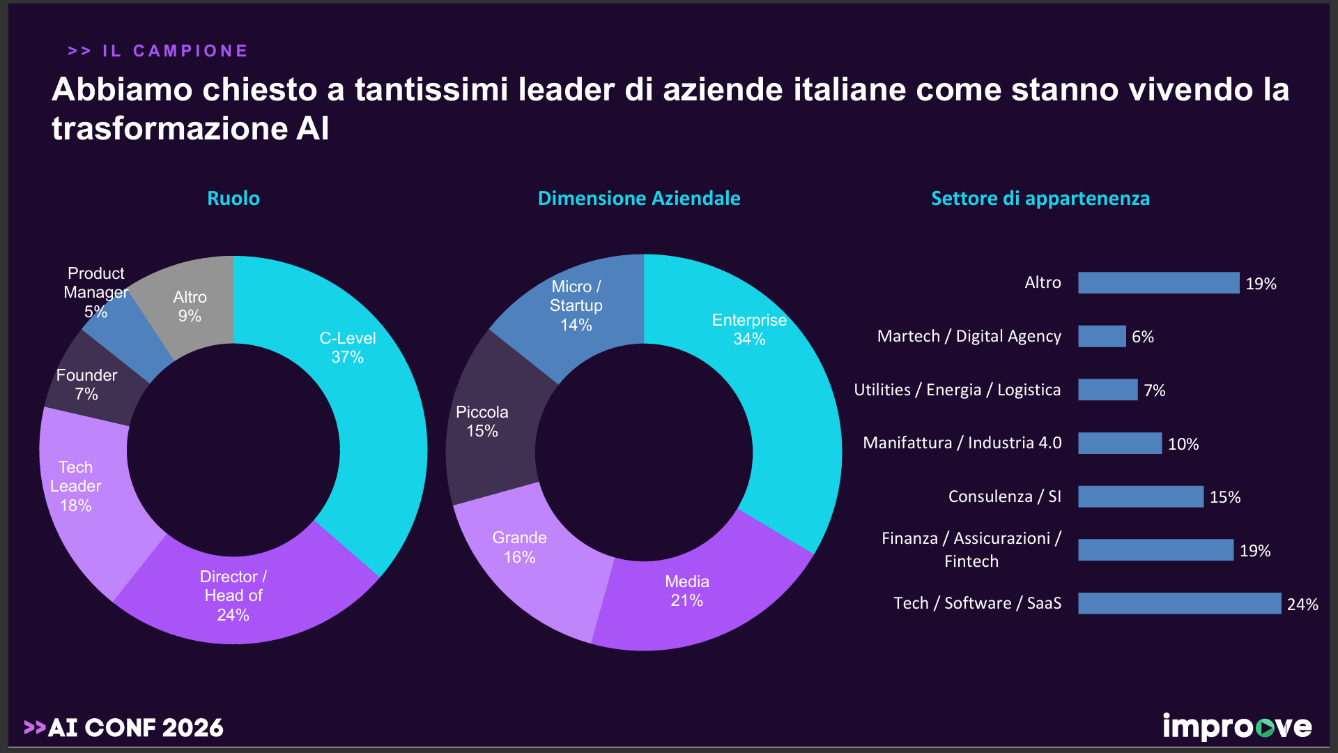 Composizione del campione della survey Improove per ruolo, dimensione aziendale e settore