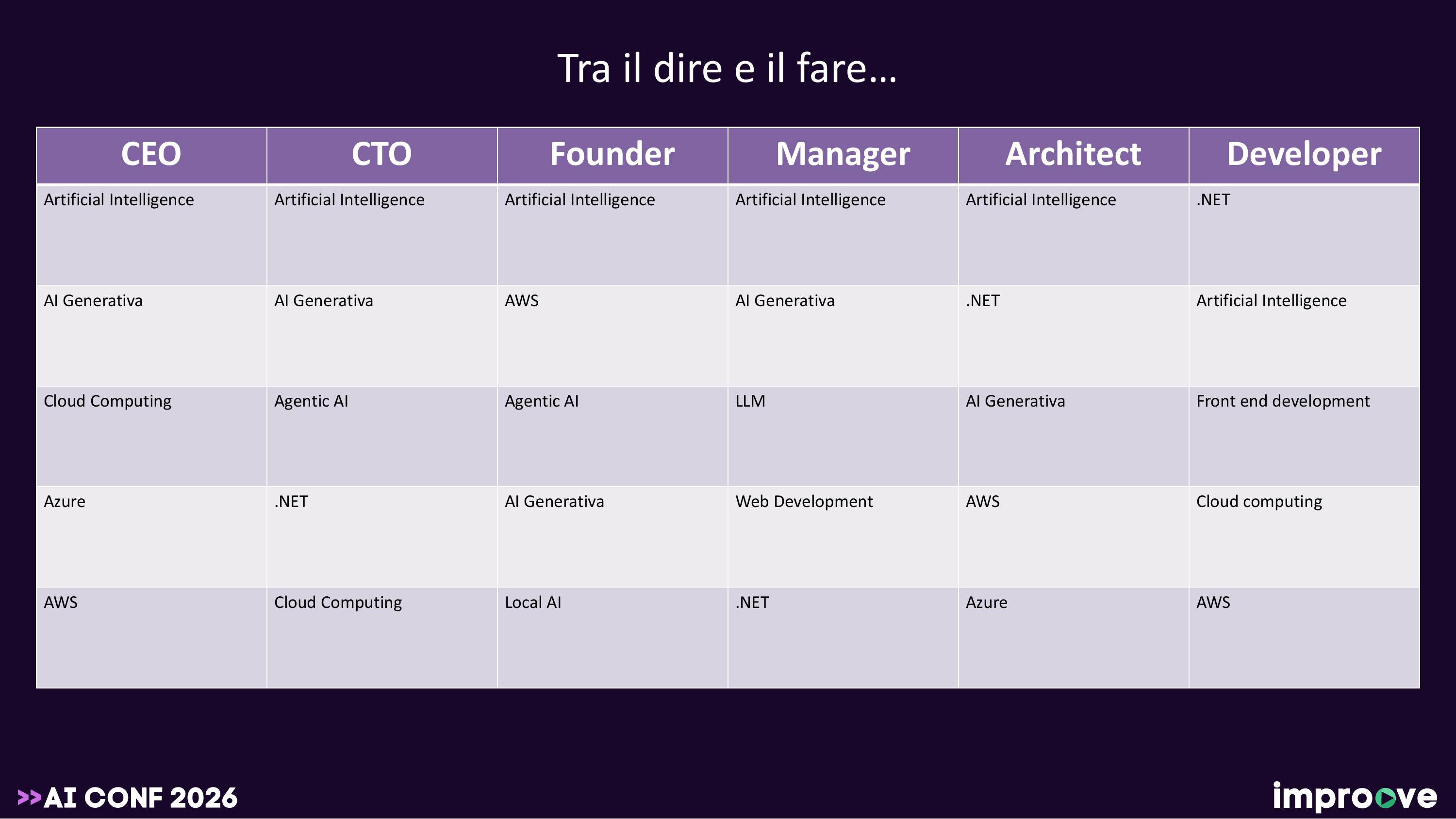 Argomenti più seguiti sulla piattaforma Improove per ruolo professionale
