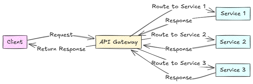 API Gateway