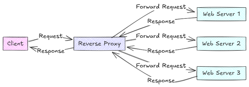 Reverse Proxy